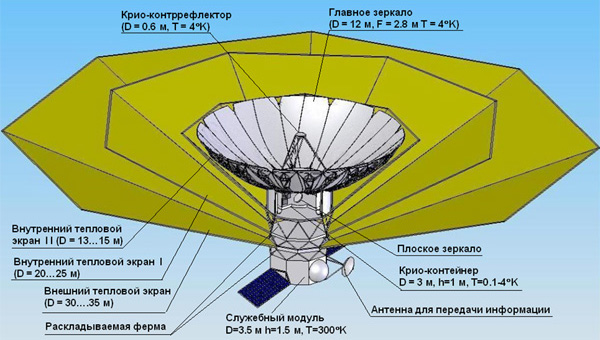 Проект космического радиотелескопа «Спектру-М» (Миллиметрон) (с) АКЦ ФИАН