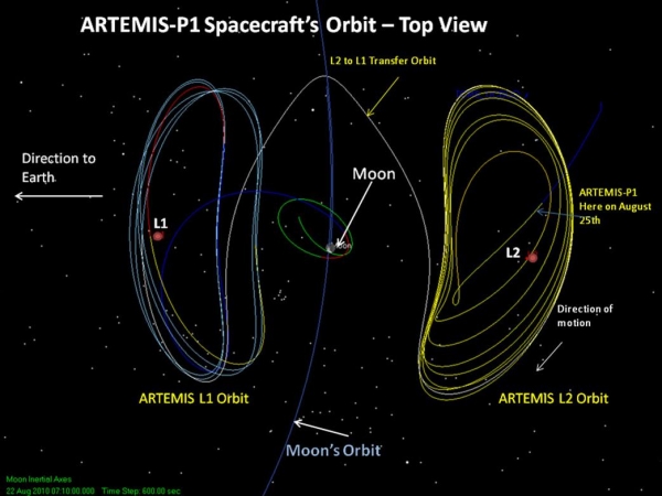орбита в окрестностях точек либрации L1 и L2