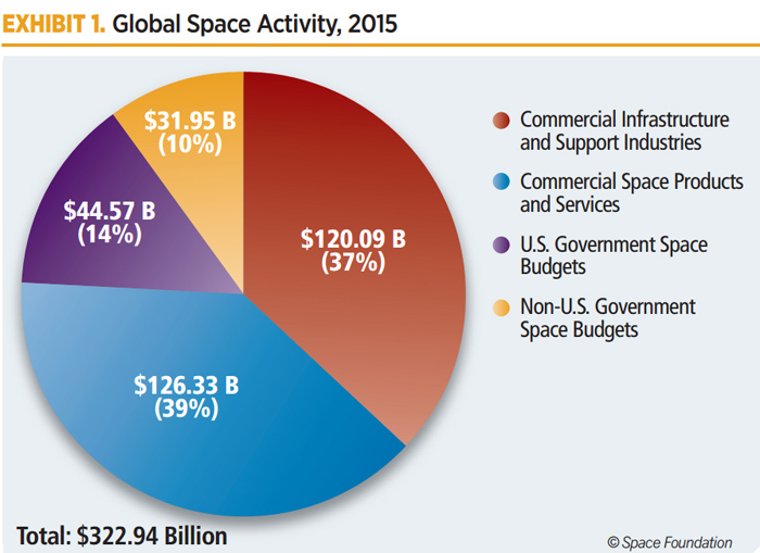структура космического рынка в 2015 году