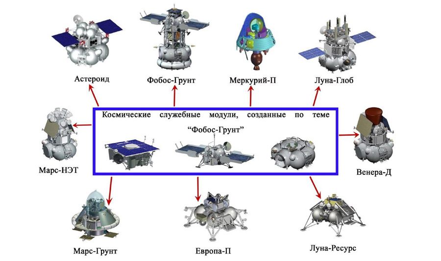 космические аппараты созданные на платформе «Фобос-Грунт»