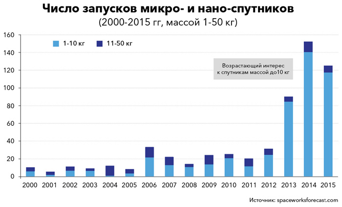 число запусков микро- и наноспутников за 2000-2015 гг.