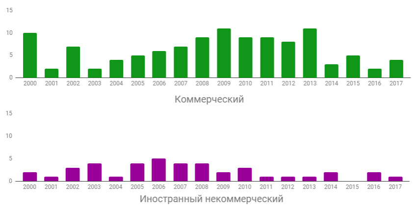 динамика запусков российских ракет по иностранным контрактам за 2000-2017 гг