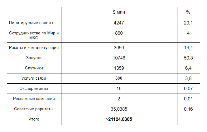 таблица доходов Роскосмоса за 2006-2015 гг