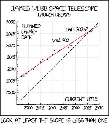 график сравнения планируемых сроков и реализации на примере разработки телескопа