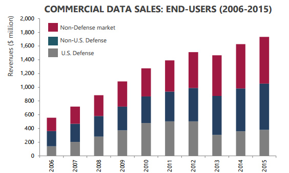 динамика рынка продаж конечным пользователям за 2006-2015 гг.
