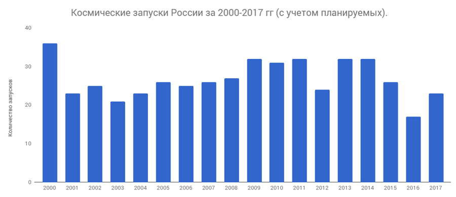 динамика космических запусков России за 2000-2017 гг