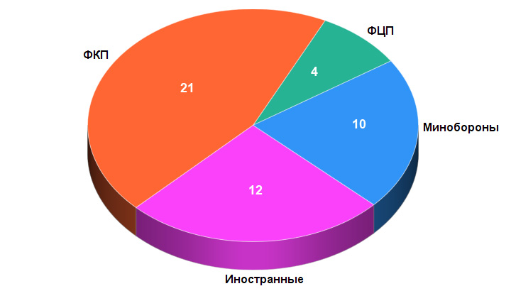 доходы Роскосмоса за 2006-2015 гг