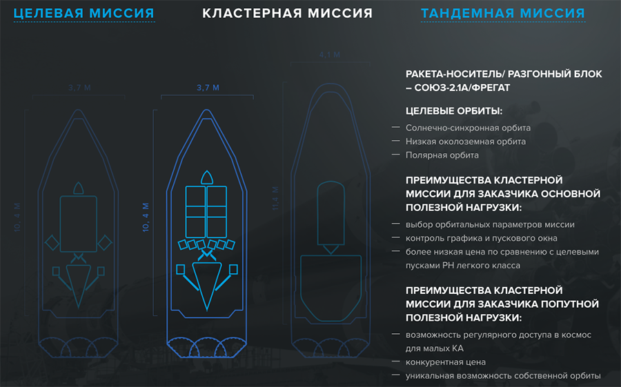 Виды компоновки полезной нагрузки для Союз-2.1А
