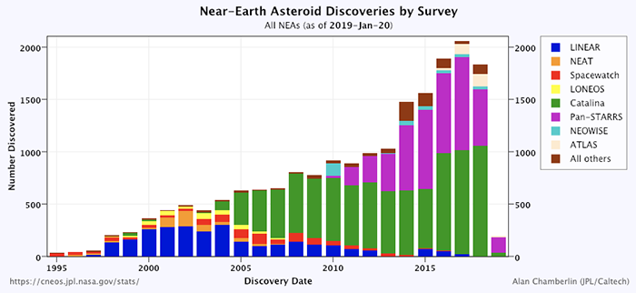 Количество астероидов, обнаруженных в околоземном пространстве 
