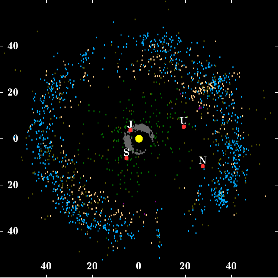 троянские астероиды Юпитера; зеленые - кентавры; оранжевые - рассеянный диск; голубые - пояс Эджворта-Койпера.