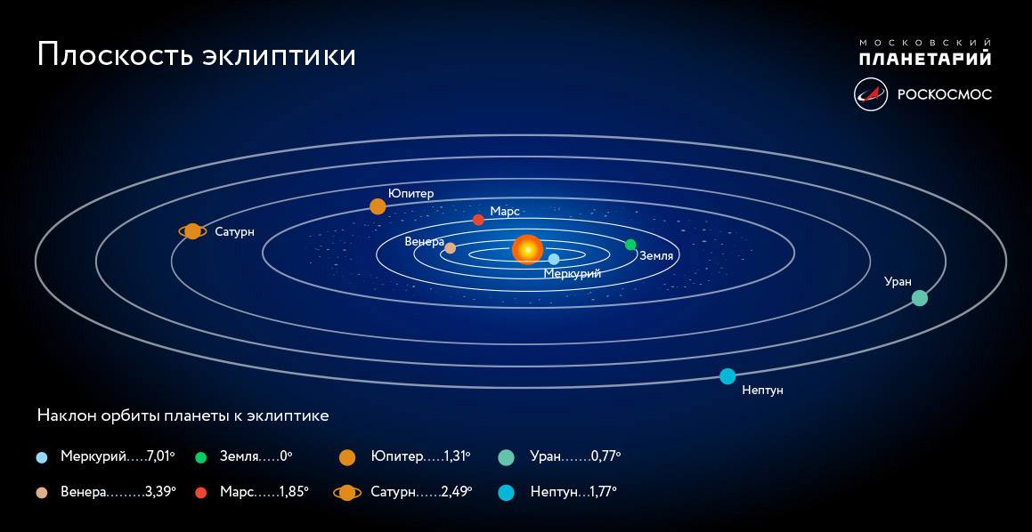 Нарисуйте в своей тетради орбиты четырех ближайших к солнцу планет меркурия