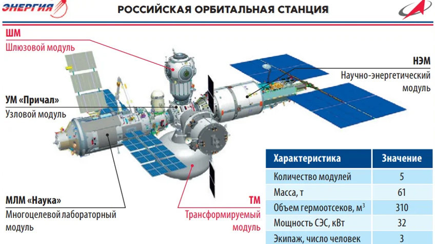 Проект Национальной орбитальной станции России от 2014 года, ныне устаревший. Сейчас принято решение узловой модуль, модуль «Наука» и научно-энергетический модуль стыковать с МКС, а собственную национальную станцию строить с нуля на основе технологий НЭМ.