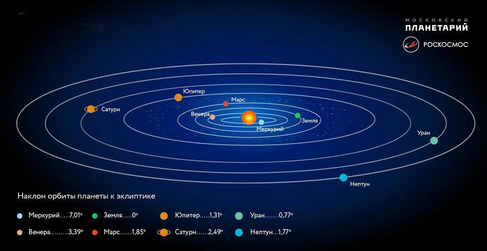 Между какими планетами находится земля схема